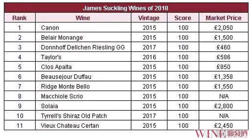 James Suckling宣布2018年度最佳葡萄酒