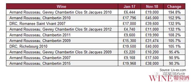 2018Liv-ex10大涨价最多的葡萄酒全来自勃艮第