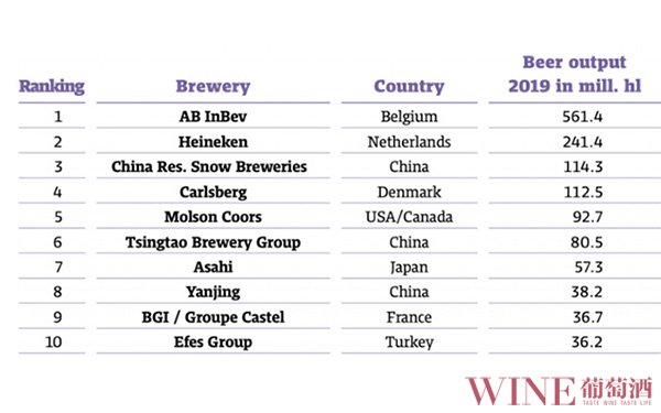 <b>全球啤酒酿造商排名国内三巨头上榜前10</b>