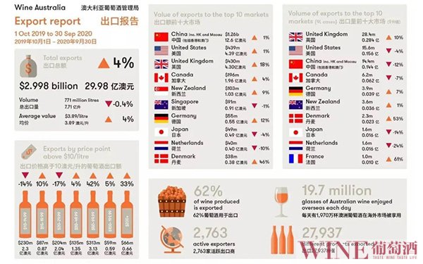9月，澳大利亚对华出口葡萄酒销售额增长150%